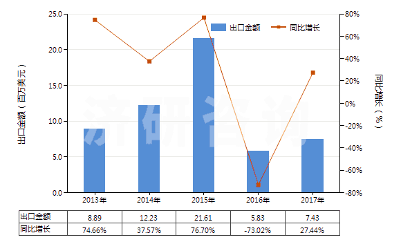 2013-2017年中國其他合成短纖＜85%棉混印花布（平米重＞170g）(HS55144900)出口總額及增速統(tǒng)計